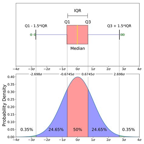 box and whisker plot describe distribution|box and whisker plot chart.